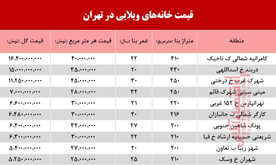 خانه‌های ویلایی تهران چند؟ +جدول