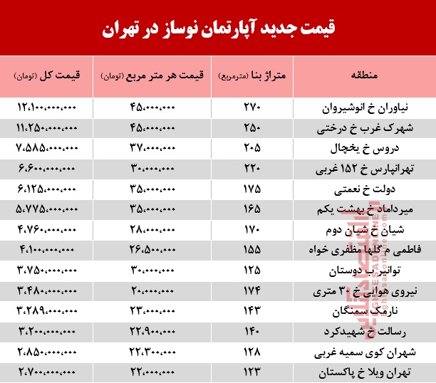 قیمت آپارتمان نوساز در تهران +جدول