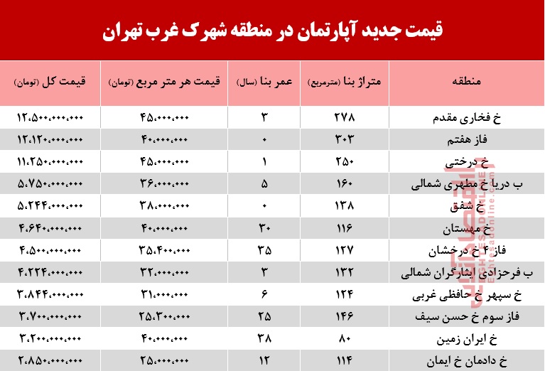 قیمت آپارتمان در منطقه شهرک غرب +جدول