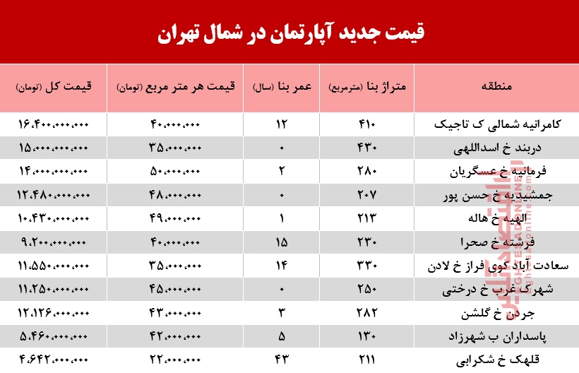 قیمت آپارتمان در شمال تهران +جدول