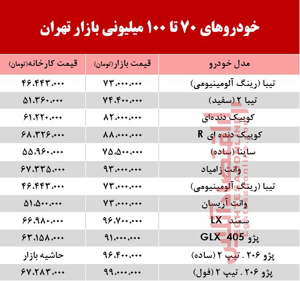 خودروهای 70 تا 100میلیونی بازار تهران +جدول