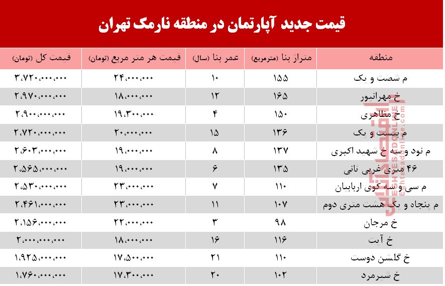 قیمت آپارتمان در منطقه نارمک +جدول