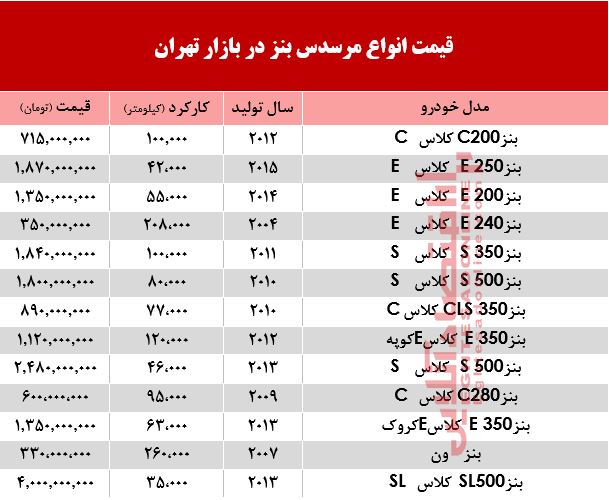 قیمت خودرو مرسدس بنز در بازار +جدول