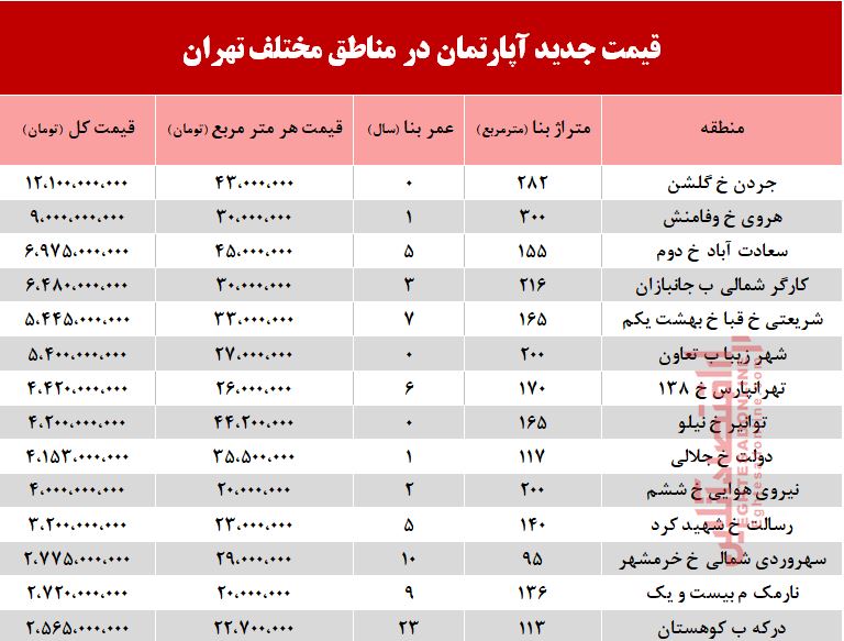 قیمت آپارتمان در مناطق مختلف تهران +جدول