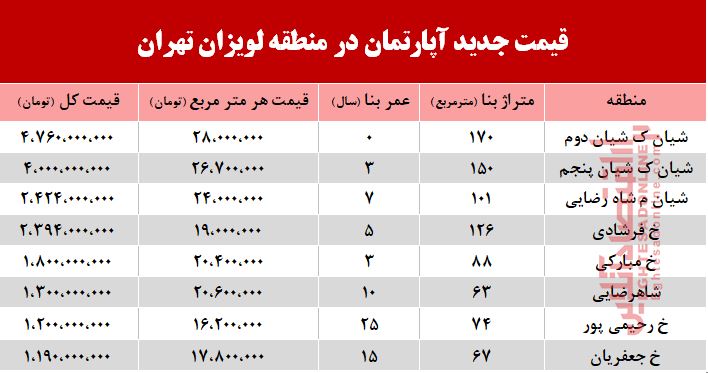 قیمت آپارتمان در منطقه لویزان +جدول