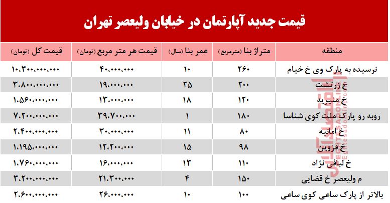 قیمت مسکن در محدوده خیابان ولیعصر +جدول