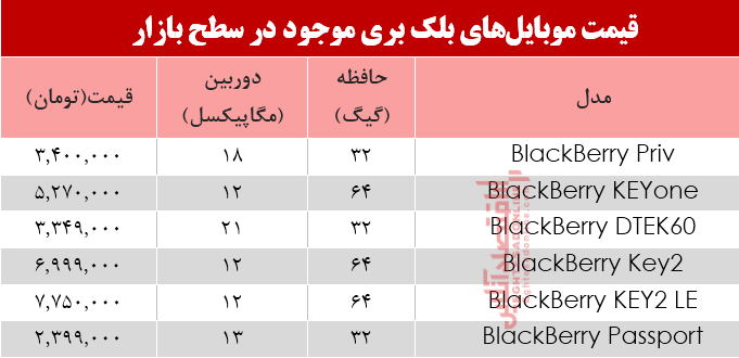 مظنه موبایل‌های بلک بری در بازار +جدول