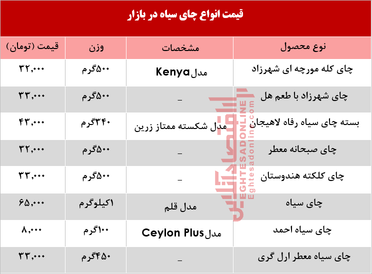 قیمت انواع چای سیاه در بازار +جدول