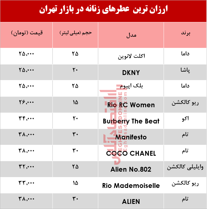 ارزان‌ترین عطرهای زنانه چند؟ +جدول