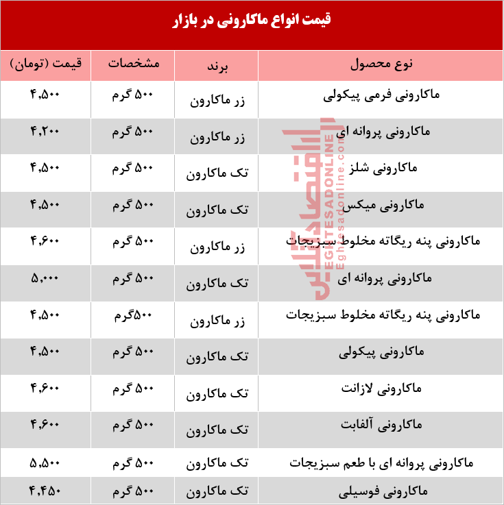 قیمت انواع ماکارونی در بازار چقدر است؟ +جدول