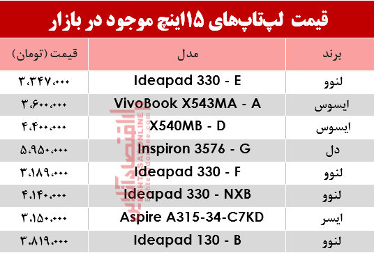 مظنه انواع لپ تاپ 15اینچ در بازار؟ +جدول