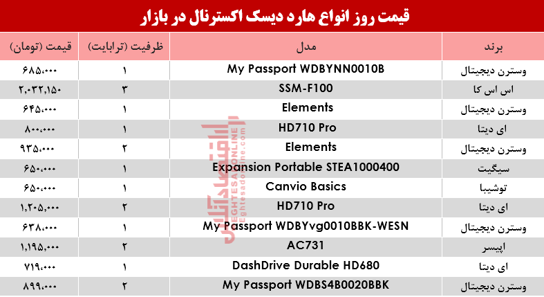 قیمت انواع هارد دیسک اکسترنال در بازار؟ +جدول