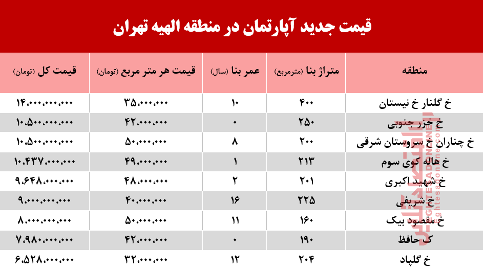 قیمت آپارتمان در منطقه الهیه چند؟ +جدول