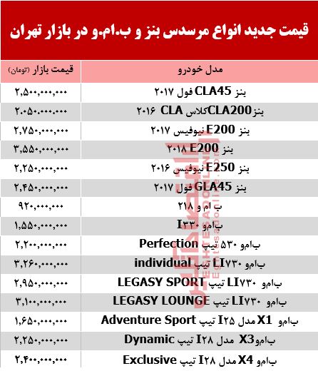 قیمت جدید انواع مرسدس بنز و ب.ام.و در بازار +جدول