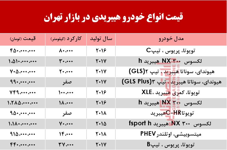 قیمت انواع خودرو هیبریدی در بازار تهران؟ +جدول