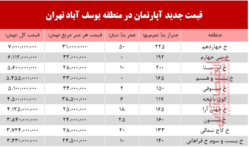 قیمت آپارتمان در منطقه یوسف آباد +جدول