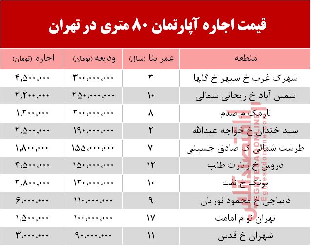 قیمت اجاره‌ آپارتمان 80 متری در تهران +جدول