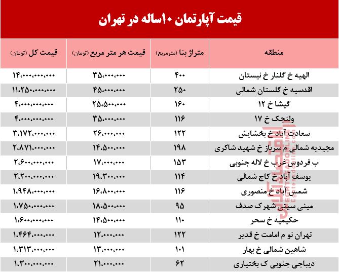 قیمت آپارتمان‌های 10ساله تهران +جدول