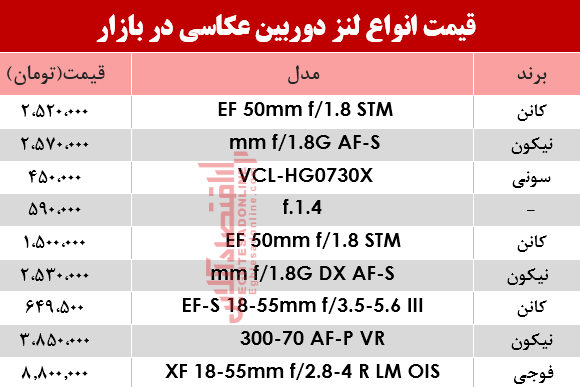 نرخ انواع لنز دوربین‌ عکاسی در بازار؟ +جدول