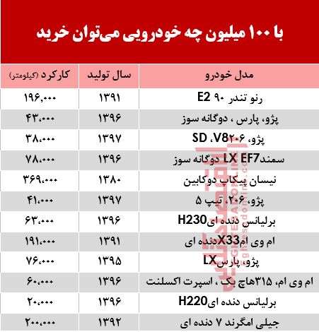 با 100 میلیون‌ چه خودرویی می‌توان خرید؟ +جدول