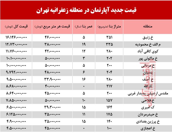 قیمت آپارتمان در منطقه زعفرانیه +جدول