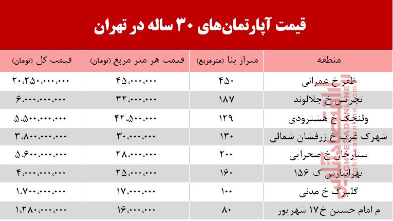 قیمت آپارتمان‌های 30 ساله تهران +جدول