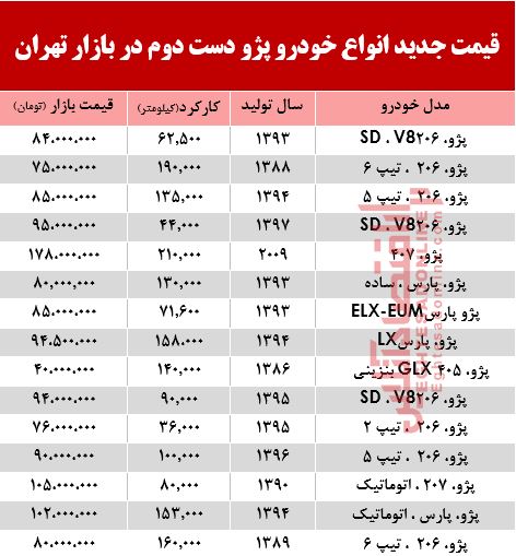 قیمت جدید انواع پژو دست دوم در بازار تهران +جدول