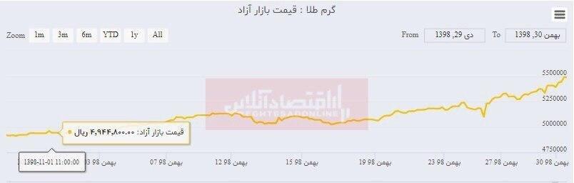 رشد ۵۵هزار تومانی قیمت طلا در یک ماه