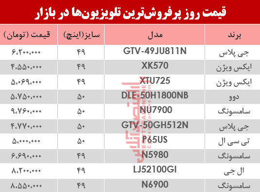 نرخ انواع پرفروش‌ترین تلویزیون‌ دربازار ؟ +جدول