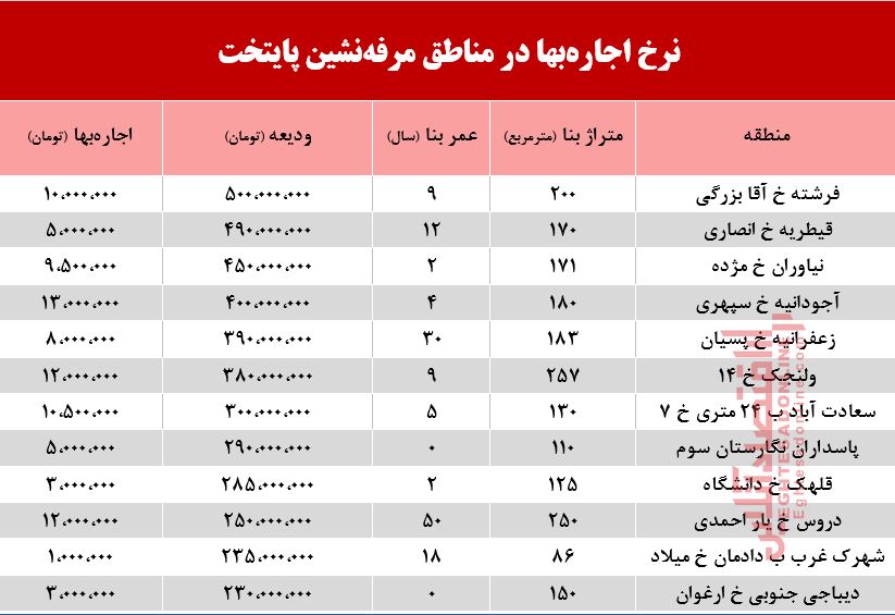 نرخ اجاره‌بها در مناطق مرفه‌نشین پایتخت +جدول