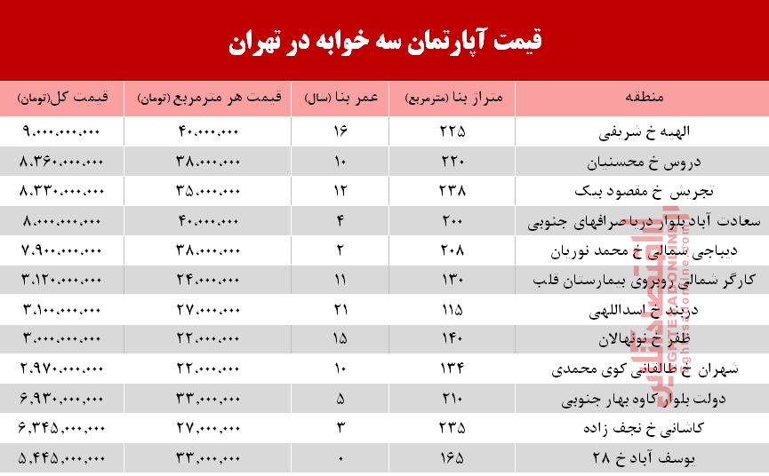 قیمت آپارتمان سه خوابه در تهران +جدول