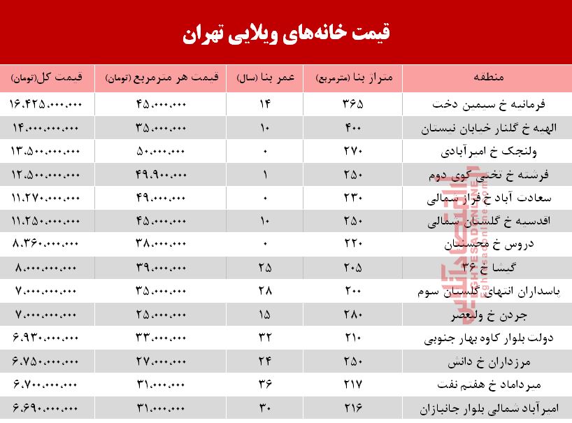 خانه‌های ویلایی تهران چند؟ +جدول