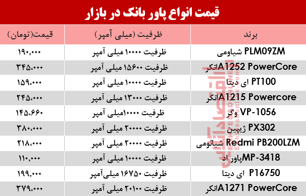 قیمت انواع پاوربانک‌ در بازار؟ +جدول