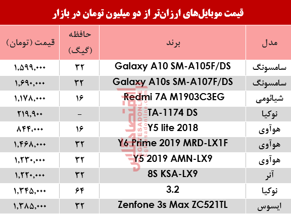 نرخ موبایل‌های ارزان‌تر از دومیلیون تومان در بازار؟ +جدول