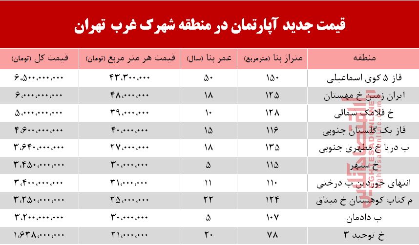 قیمت آپارتمان در منطقه شهرک غرب +جدول