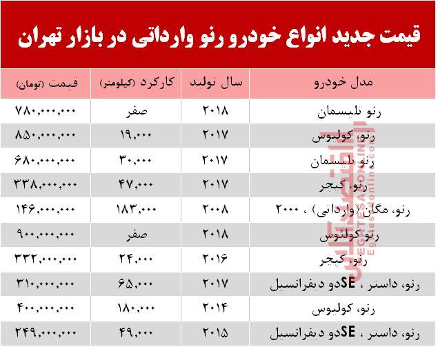 قیمت خودرو رنو وارداتی در بازار تهران +جدول