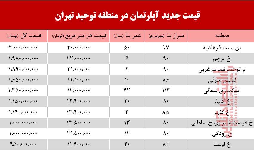 قیمت آپارتمان در منطقه توحید چند؟ +جدول