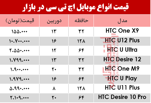 قیمت انواع موبایل‌های اچ تی سی در بازار؟ +جدول