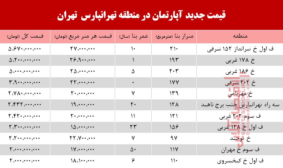 قیمت آپارتمان در منطقه تهرانپارس +جدول