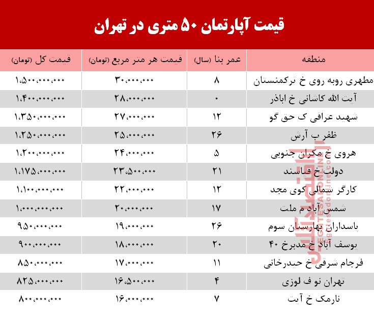 قیمت آپارتمان 5۰ متری در تهران +جدول