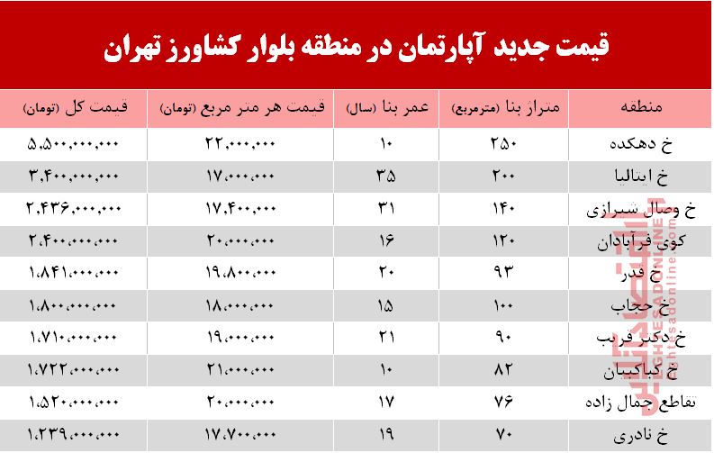 قیمت مسکن در بلوار کشاورز؟ +جدول