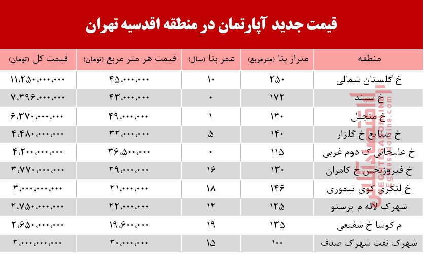 قیمت آپارتمان در محله اقدسیه تهران+جدول