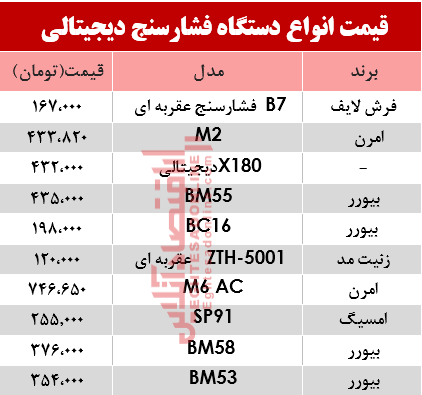 نرخ انواع فشارسنج در بازار؟ +جدول