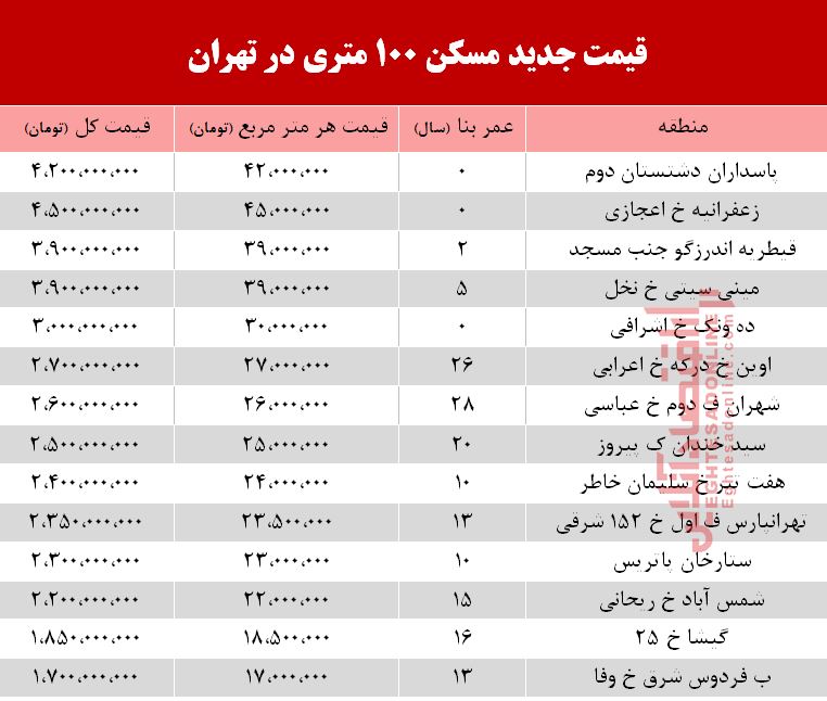 قیمت مسکن ۱۰۰ متری در تهران +جدول