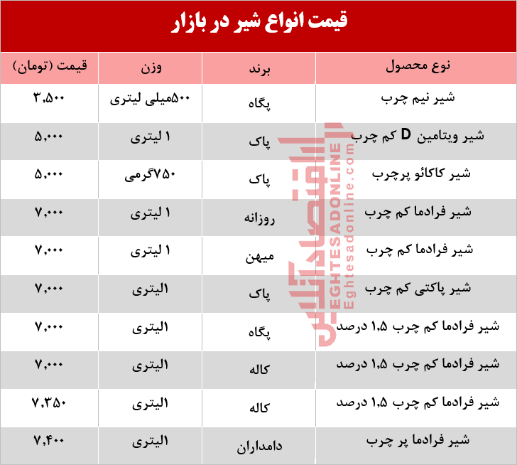 قیمت انواع شیر پاستوریزه در بازار؟  +جدول