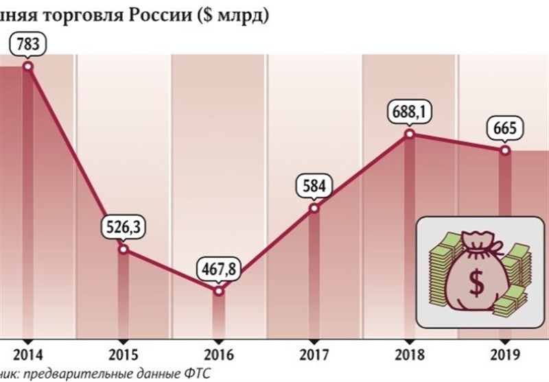 کاهش تجارت خارجی روسیه برای نخستین بار از سال۲۰۱۶