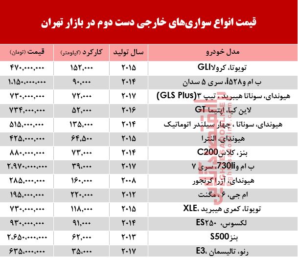 خودروهای‌ خارجی دست‌دوم چند؟ +جدول