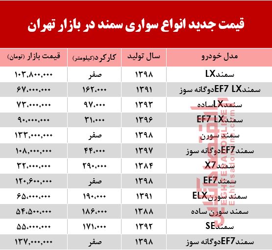 قیمت جدید انواع سواری سمند در بازار تهران +جدول