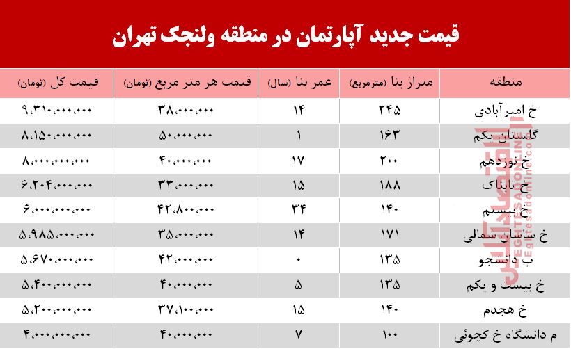 با چه پولی می‌توان ساکن ولنجک شد؟ +جدول