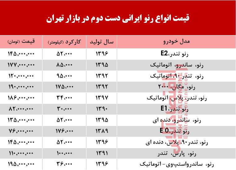 قیمت خودرو رنو دست دوم تولید داخل در بازار +جدول